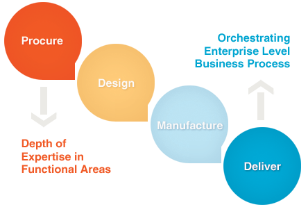 Value-Chain