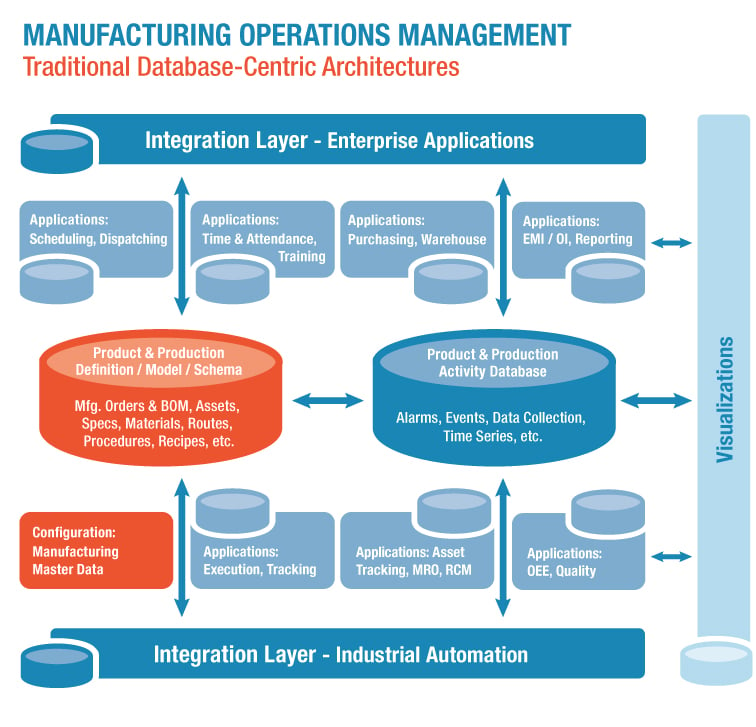manufacturing database architecture