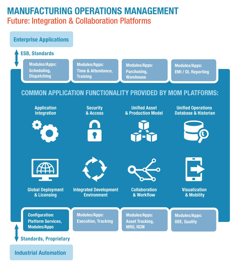 manufacturing integration and collaboration