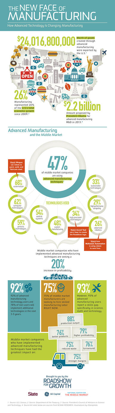 Advanced Manufacturing Techniques infographic