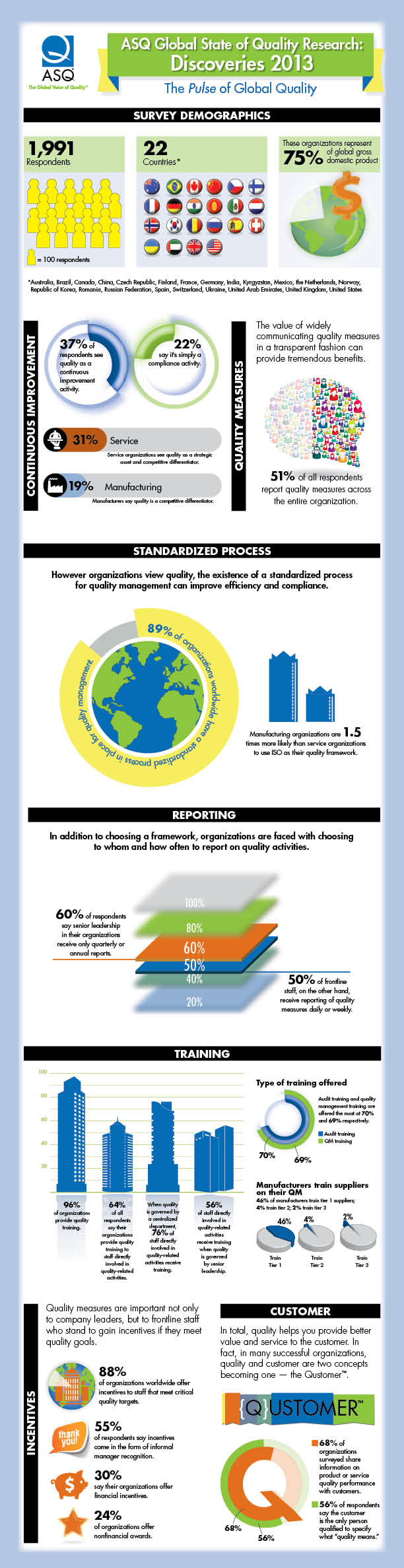 ASQ Global State of Quality