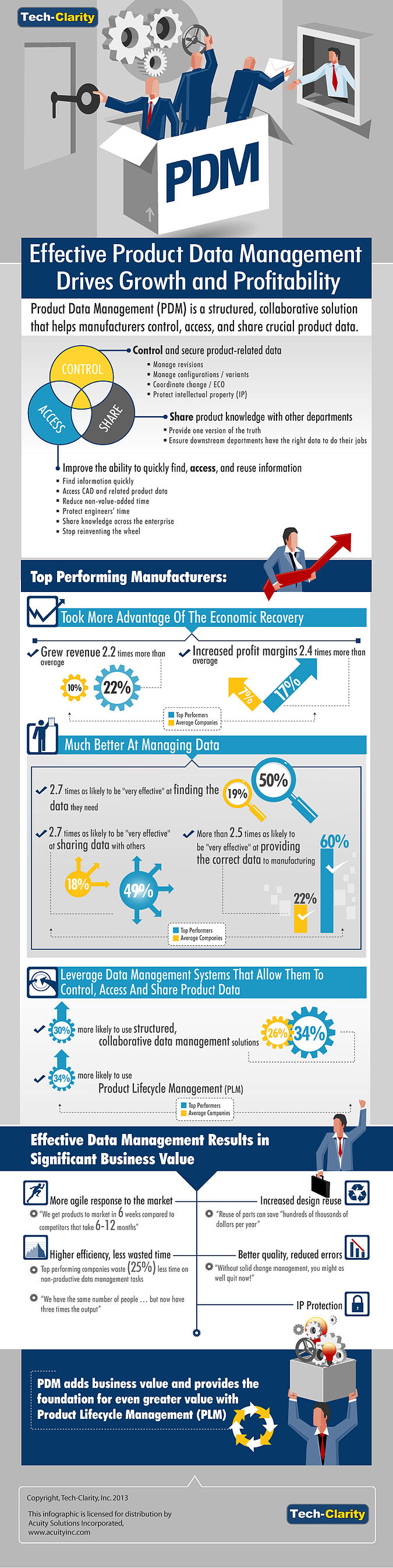 Tech Clarity Infographic PDM Value