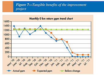 Continental Auto OEM ppm improvement