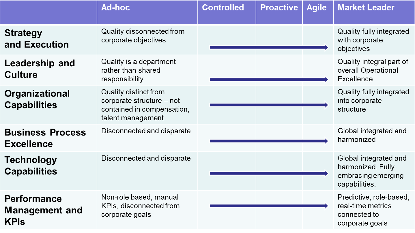 Quality Risk Maturity Model Where Are You in Your Quality Management Maturity?