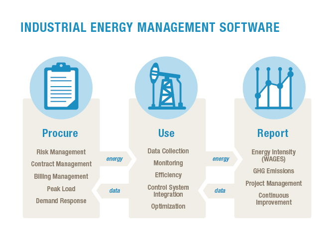 industrial energy framework