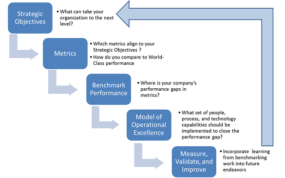 Benchmarking Research