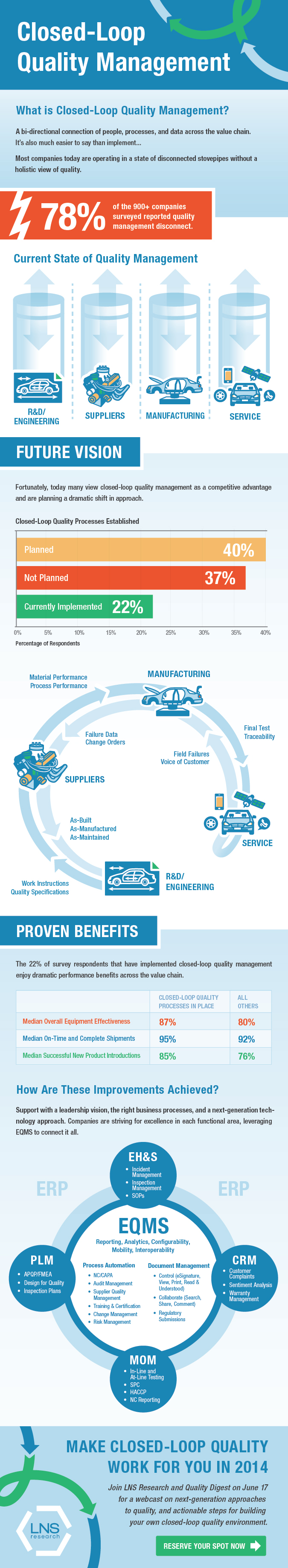 The What Why and How of Closed Loop Quality Processes INFOGRAPHIC