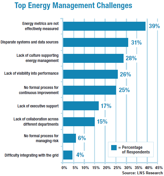 3 Things Helping to Elevate Industrial Energy Management Goals [DATA]