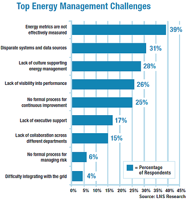 energy management challenges manufacturing