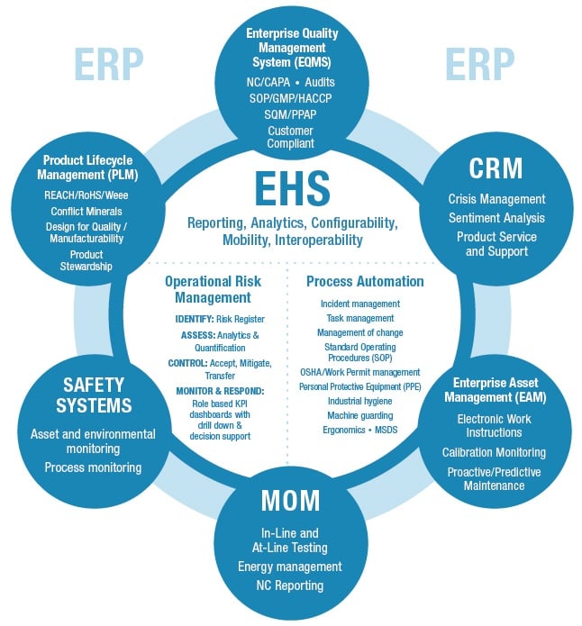 What Is Environment, Health And Safety (Ehs) Management?
