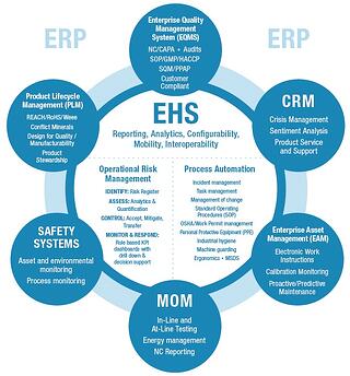 environment health and safety it architecture