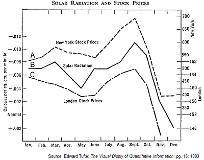 edward tufte nyse sun radiation