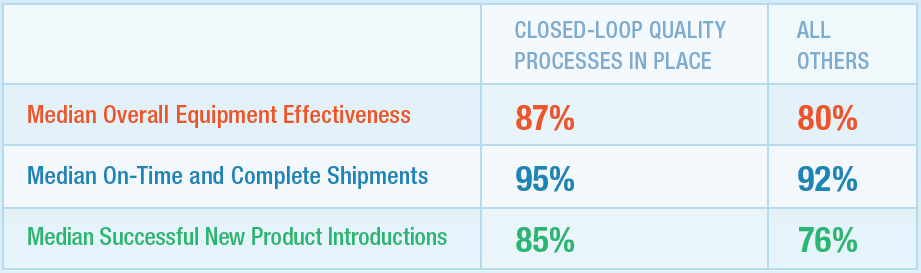 closed loop quality management