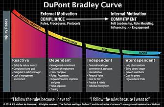 DuPont Bradley Curve