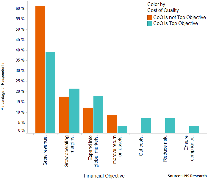 Cost of Quality Financial Objective