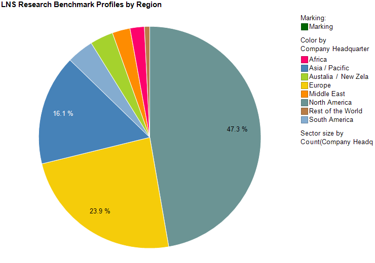 LNS Research Benchmark Profiles by Region