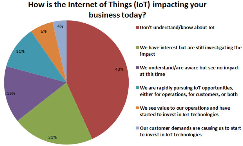 internet of things in manufacturing data