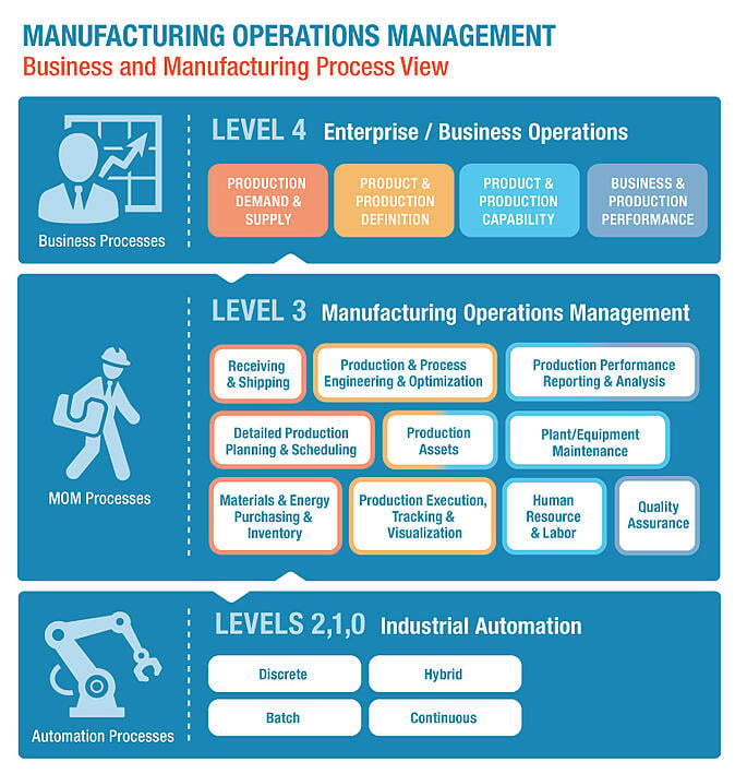 MOM Business Process View