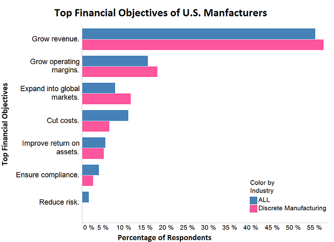 top manufacturing financial objectives