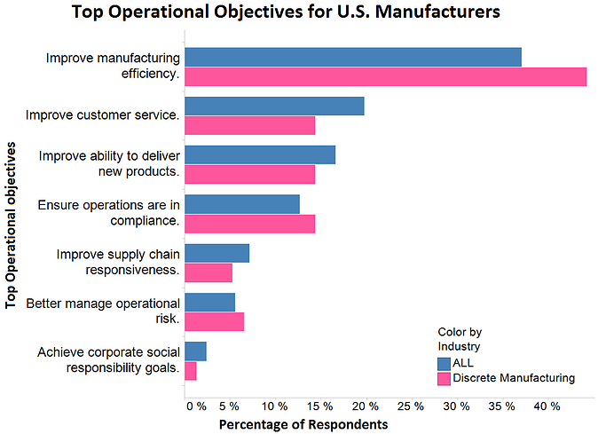 top operational objectives manufacturing