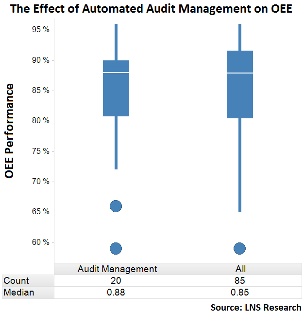 audit management process data