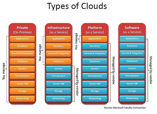 Microsoft Azure