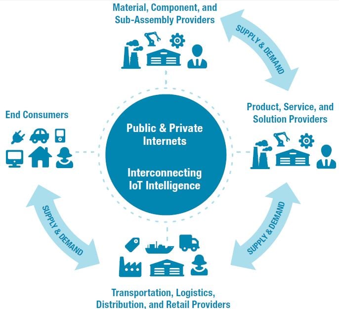 Accelerating IoT In Manufacturing