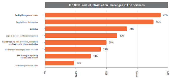 top new product integration challenges in life sciences