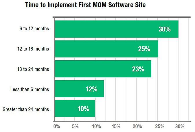 MOM implementation