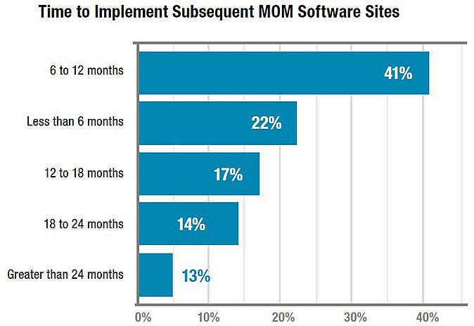 MOM implementation