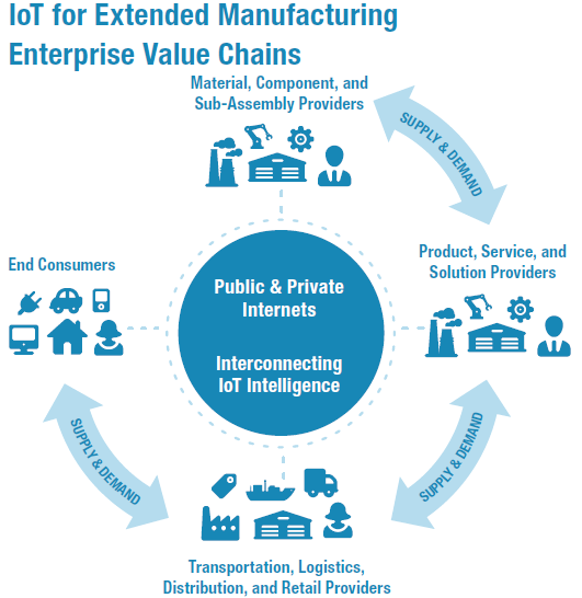 internet of things in manufacturing