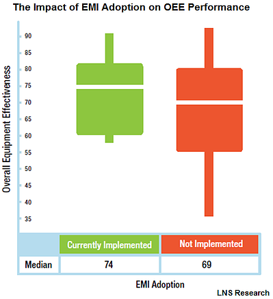 emi adoption vs oee performance