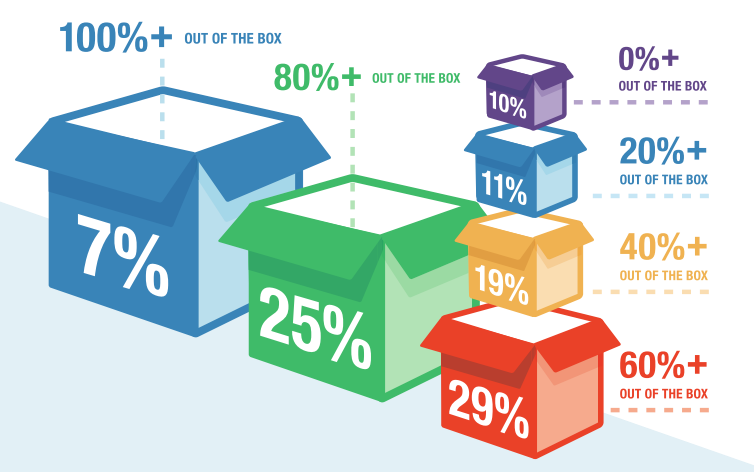 out of the box deployment models manufacturing