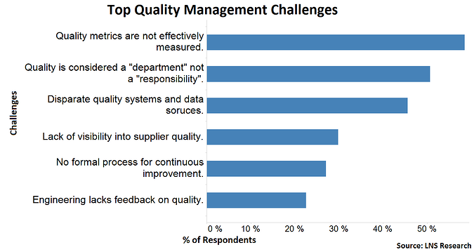 quality management challenges