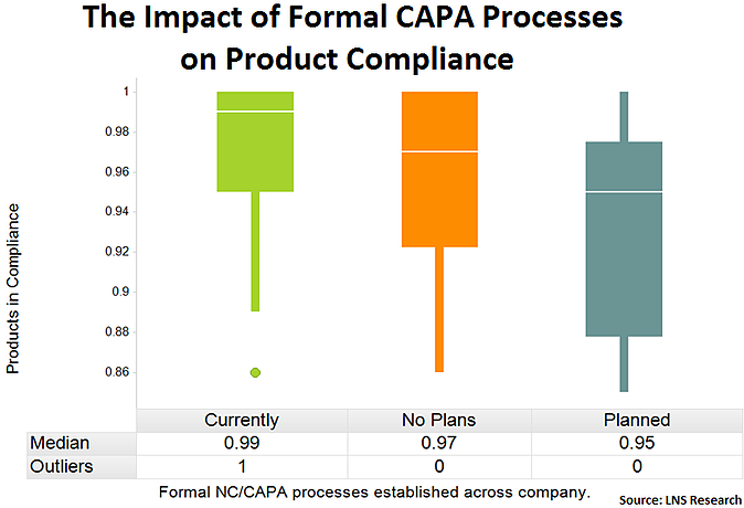 corrective actions compliance