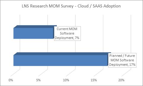 MOM cloud adoption rate
