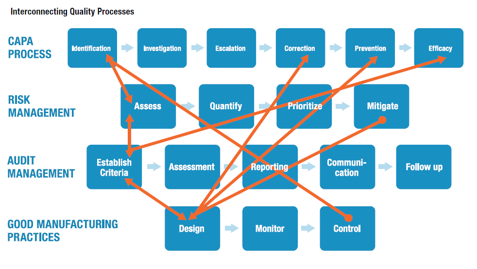 closed loop quality processes