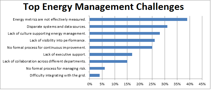 energy management challenges