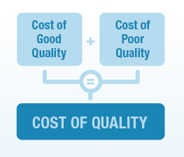 cost of quality equation