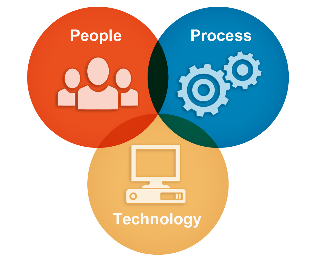 Process. Process Technology. People process. People process Tools. In process картинка.