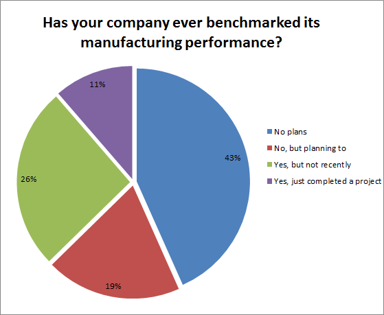 benchmarking manufacturing performance