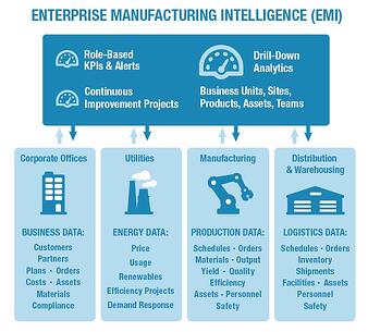 How EMI Software Has Changed Manufacturing Operations