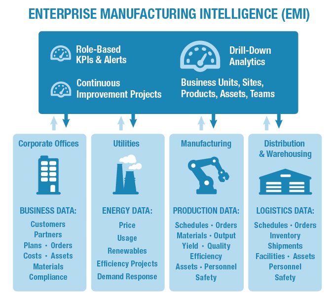 enterprise manufacturing intelligence