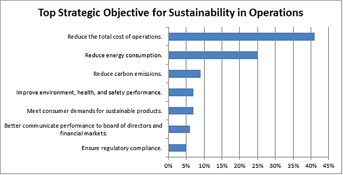 sustainable operations data