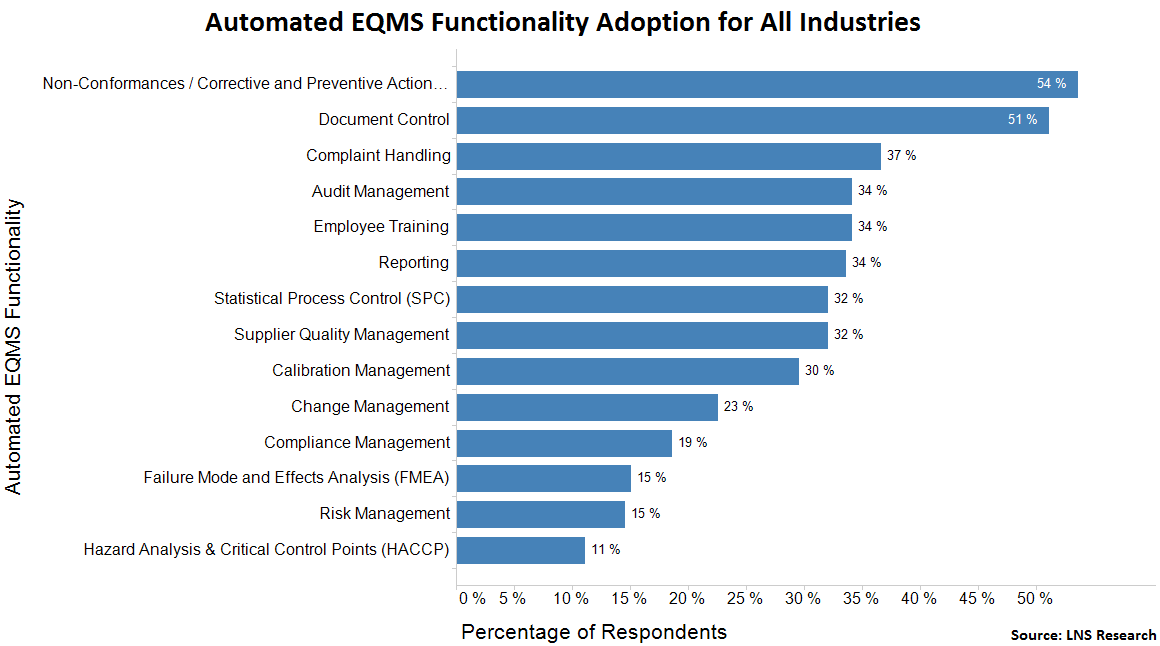 eqms functionalities adoption