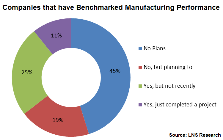 7 Benefits of Benchmarking Your Manufacturing Performance