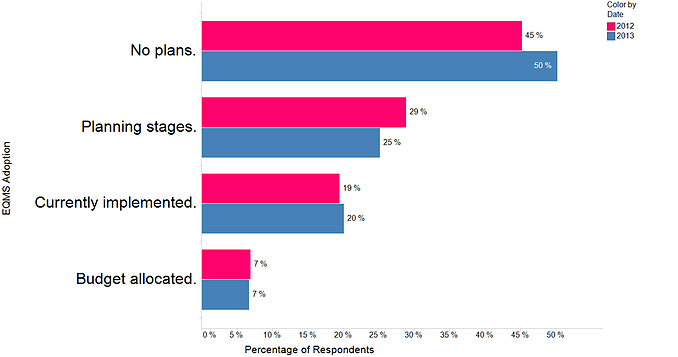 eqms adoption rates 2013