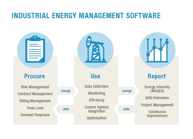 energy management framework