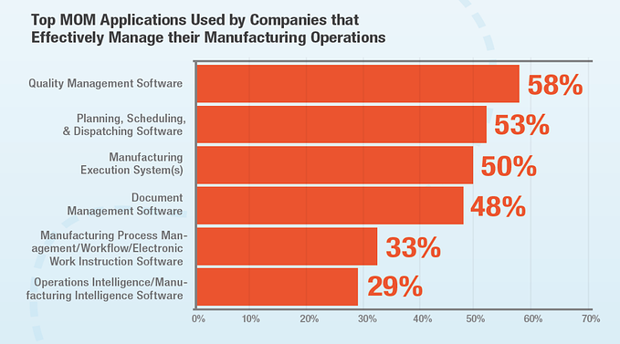 top manufacturing applications