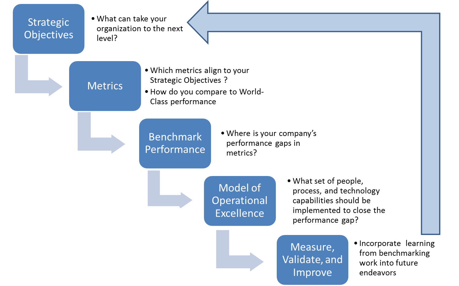 dissertation methodology benchmarking